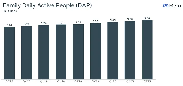 Meta croissance utilisateurs et revenus publicité
