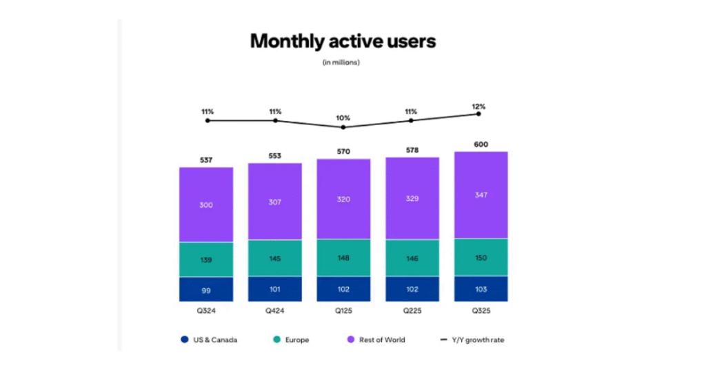 Pinterest atteint 600 millions d’utilisateurs et croissance en marketing digital